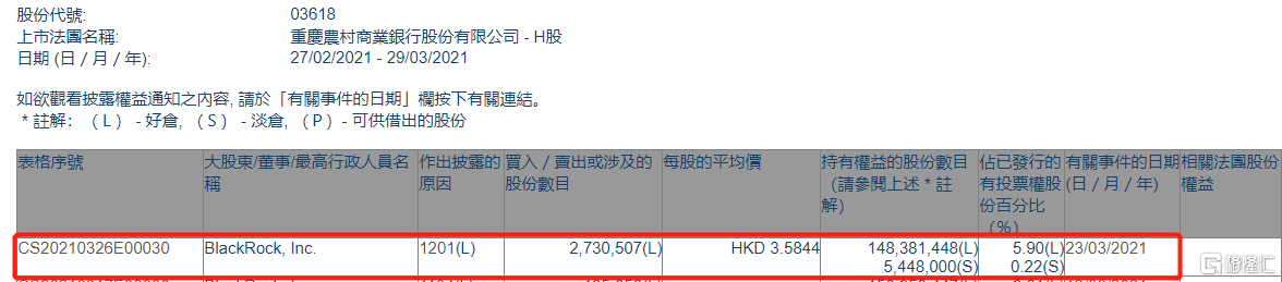 重庆农村商业银行(03618.HK)被贝莱德减持273.05万股