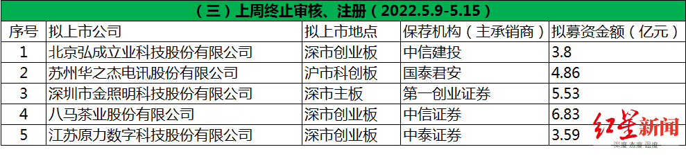 八馬茶業等3家企業終止審核弘成立業,華之傑終止註冊(三)招股書顯示