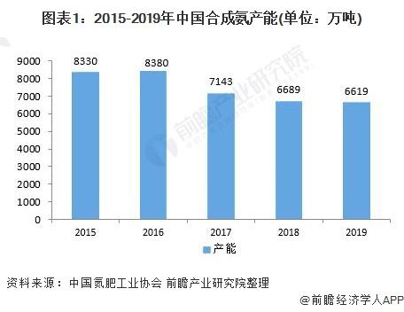 图表1:2015-2019年中国合成氨产能(单位：万吨)