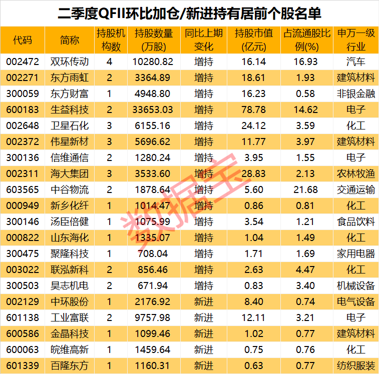 QFII最新动向出炉 这些股获大幅加仓（附股）