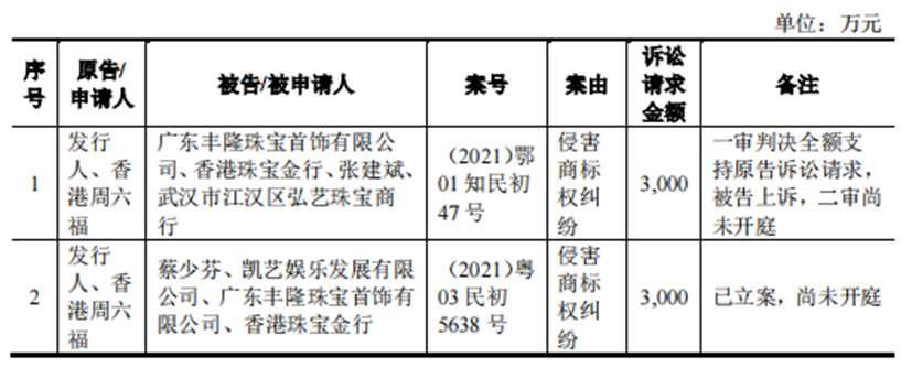 周六福珠宝再闯IPO:商标权官司仍未停