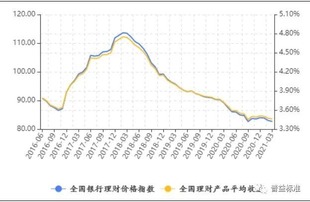 解读2021年3月中国银行业理财市场指数