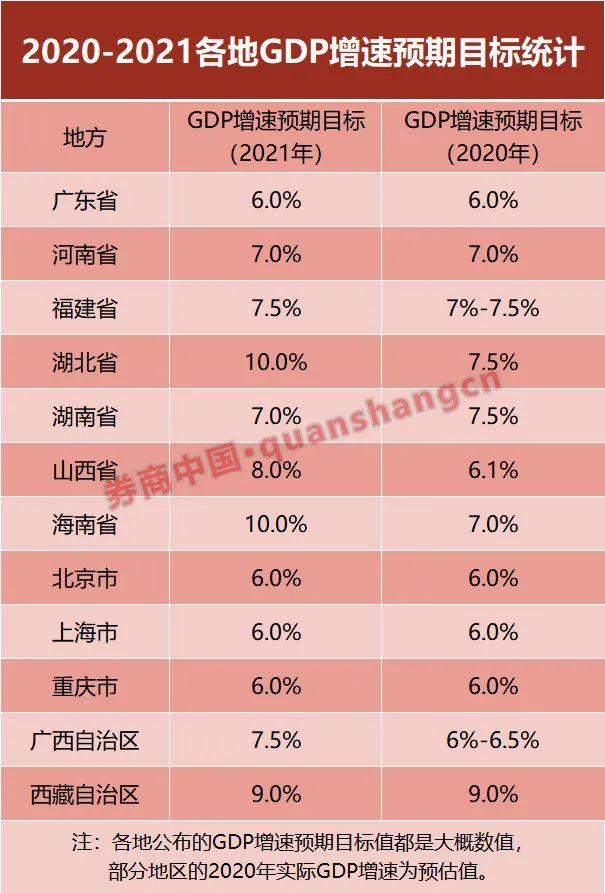 海南省2021年gdp_2021上半年各省市GDP排行出炉!海南GDP实际增速位列第二(2)