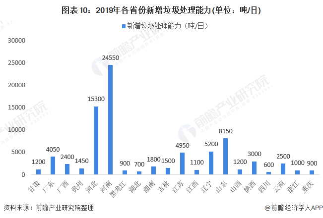 图表10:2019年各省份新增垃圾处理能力(单位：吨/日)