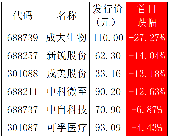 6只新股接连首日破发中签赔1 4万他们的这个共性要警惕 东方财富网