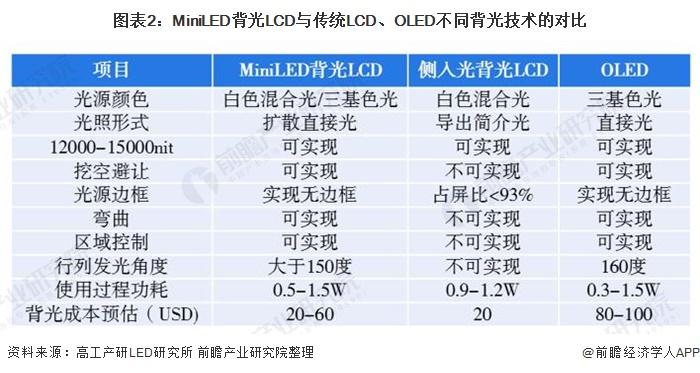 图表2:MiniLED背光LCD与传统LCD、OLED不同背光技术的对比