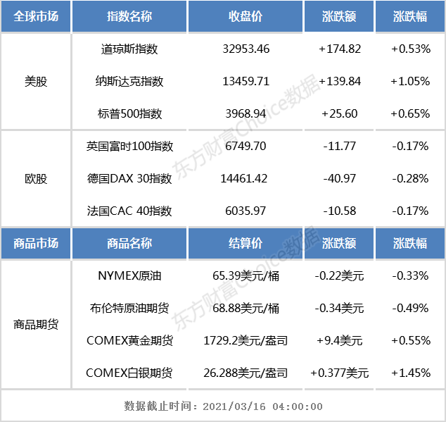 隔夜外盘：纳指涨逾1% 道指、标普续创收盘新高