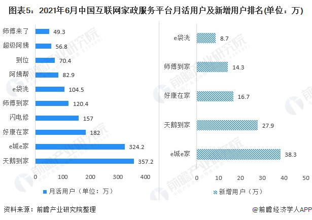 图表5:2021年6月中国互联网家政服务平台月活用户及新增用户排名(单位：万)