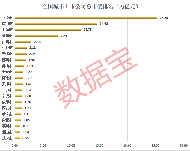 上市公司gdp_超北上深广这个城市人均GDP全国第一!辖区上市公司突破百家总市...