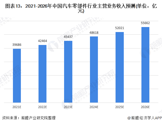 圖表13:2021-2026年中國汽車零部件行業主營業務收入預測(單位：億元)