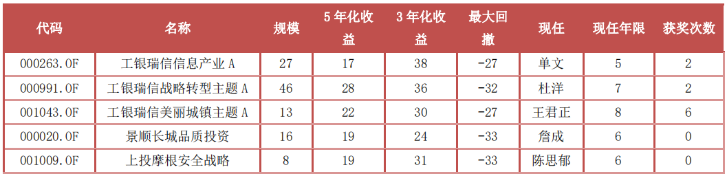 如何判断基金风格?不同风格基金如何搭配?