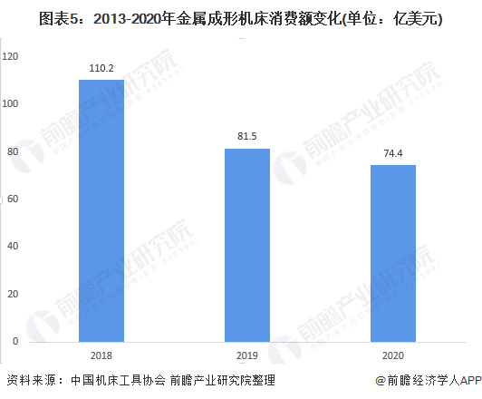 图表5:2013-2020年金属成形机床消费额变化(单位：亿美元)