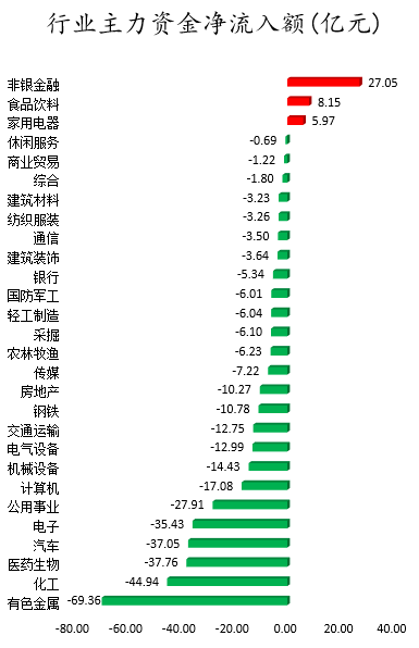 主要资金从有色金属,化工等行业中提取。北方基金急于筹集《宁德时报》和其他股票