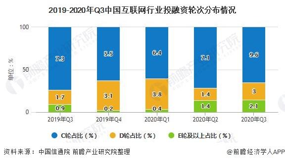 2019-2020年Q3中国互联网行业投融资轮次分布情况