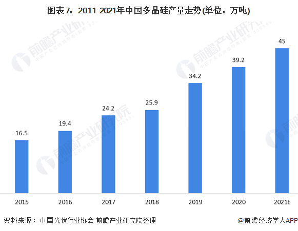 图表7:2011-2021年中国多晶硅产量走势(单位：万吨)