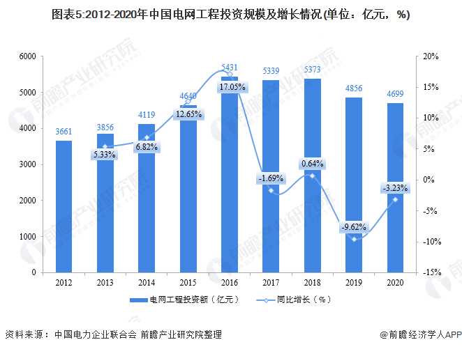 图表5:2012-2020年中国电网工程投资规模及增长情况(单位：亿元，%)