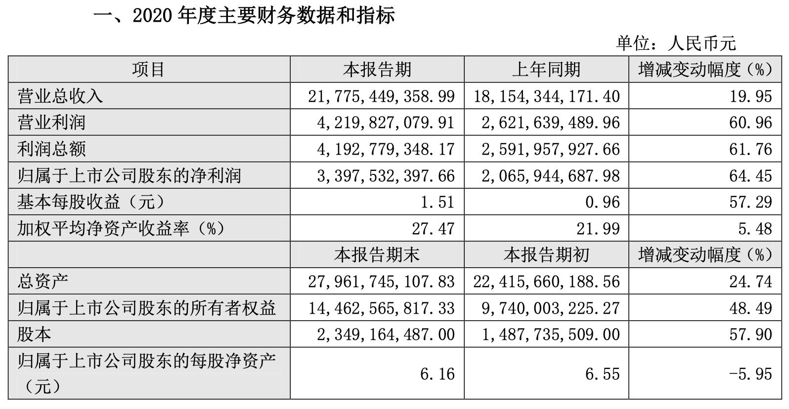 营业状况向好 东方雨虹去年净利润同比增长近65%