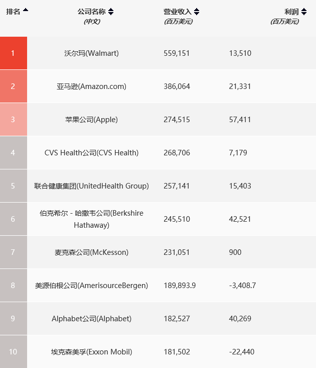 2021年美国500强公布：科技行业最赚钱 占上榜总利润近1/3