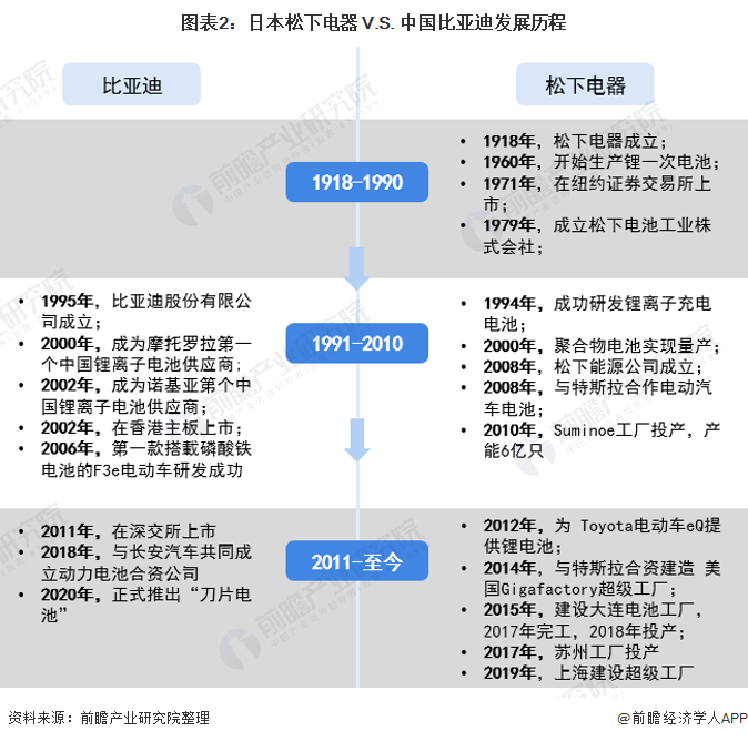 干货 2021年中日锂电池龙头企业对比 日本松下电器vs中国比亚迪 东方财富网