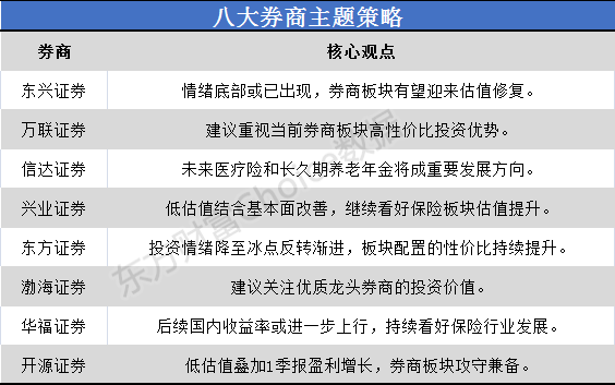 八大券商主题策略:情绪底部或已出现 大金融为A股注入“强心剂”?