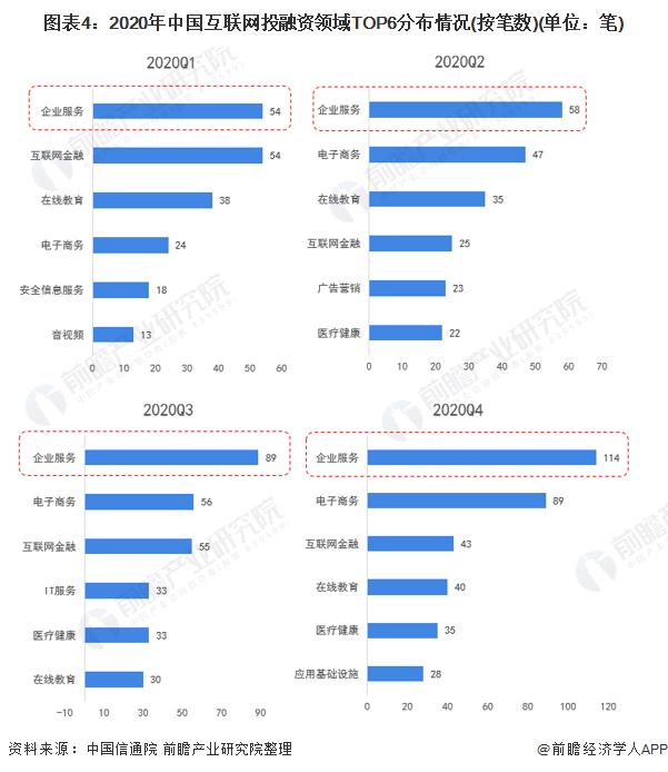 图表4:2020年中国互联网投融资领域TOP6分布情况(按笔数)(单位：笔)