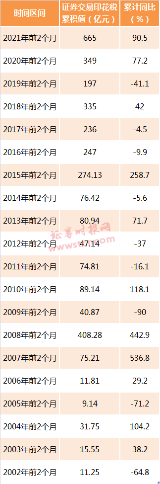 印花税创新高 今年前两月税额暴增90% 交易太火爆！你贡献多少？