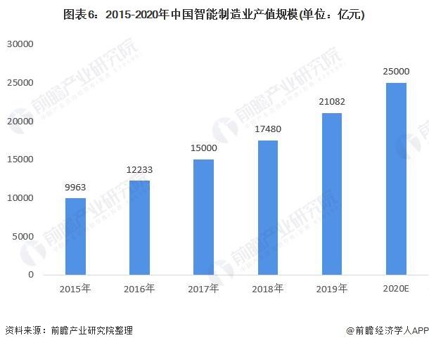 图表6:2015-2020年中国智能制造业产值规模(单位：亿元)