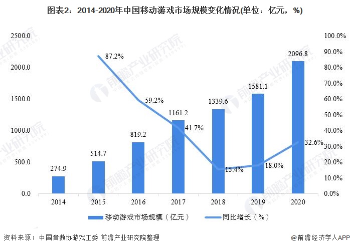 图表2:2014-2020年中国移动游戏市场规模变化情况(单位：亿元，%)