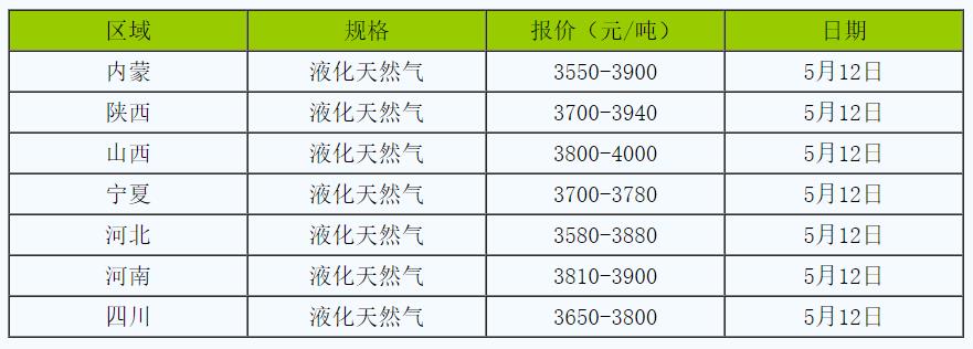 液化天然气制造商提高价格,相关公司可能会关注