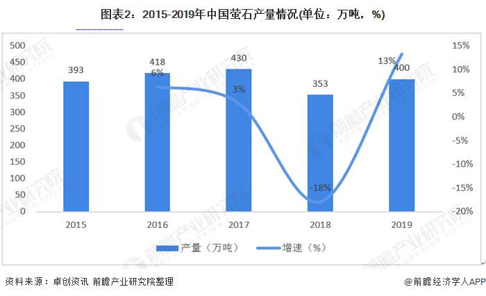 图表2:2015-2019年中国萤石产量情况(单位：万吨，%)