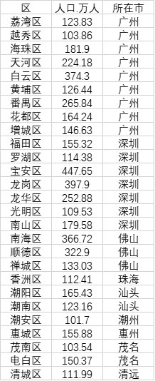 广东百万人口大区榜单