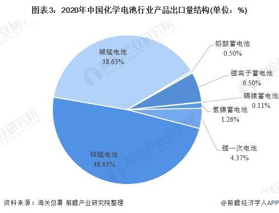图表3:2020年中国化学电池行业产品出口量结构(单位：%)
