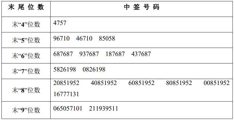 拓山重工中签号出炉共约373万个