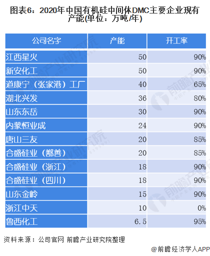 图表6:2020年中国有机硅中间体DMC主要企业现有产能(单位：万吨/年)