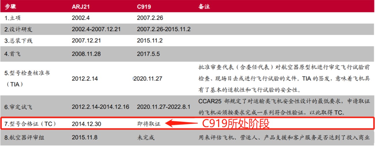 C919“商飞”再进一步！9月19日将拿适航证 机构预测年均销售额超600亿元