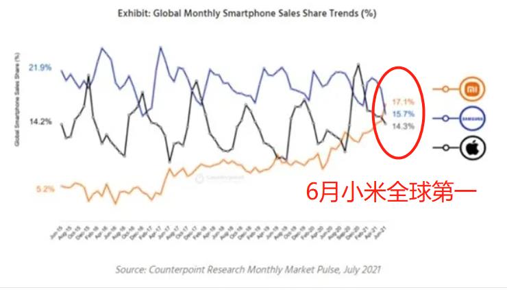 卢伟冰吹的牛提前2年实现!小米销量全球第一,超过苹果、三星