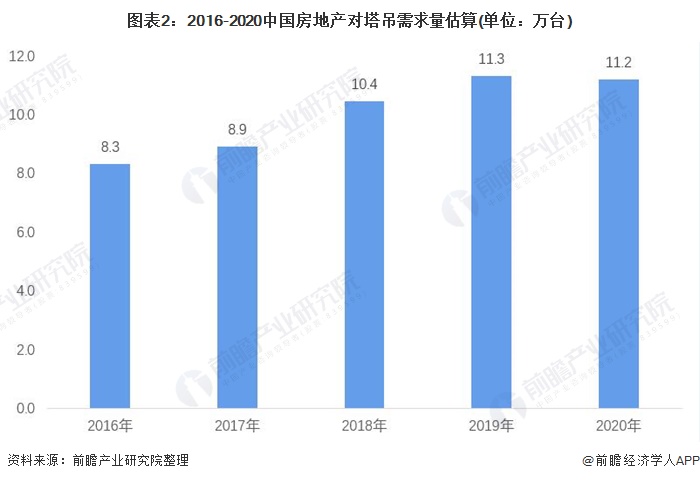 图表2:2016-2020中国房地产对塔吊需求量估算(单位：万台)