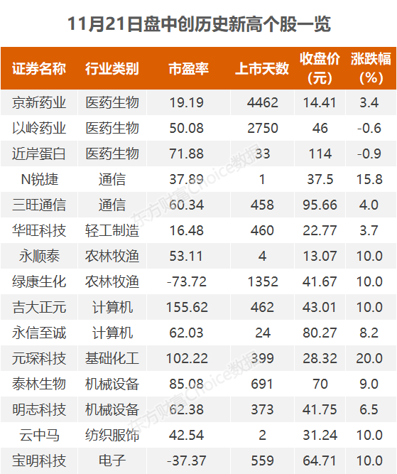 沪指跌0.39% 以岭药业、京新药业等15股创汗青新高