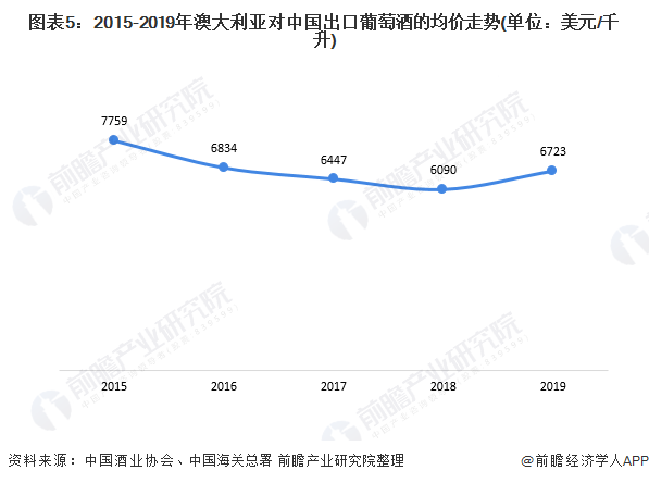 图表5:2015-2019年澳大利亚对中国出口葡萄酒的均价走势(单位：美元/千升)