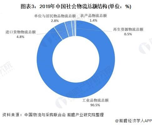 图表3:2019年中国社会物流总额结构(单位：%)