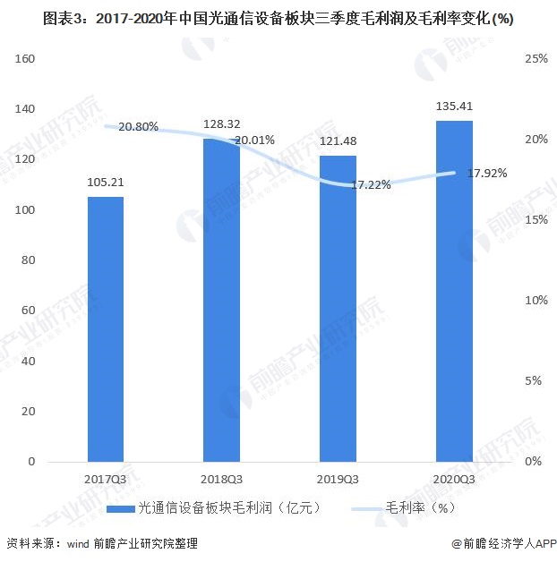 图表3:2017-2020年中国光通信设备板块三季度毛利润及毛利率变化(%)