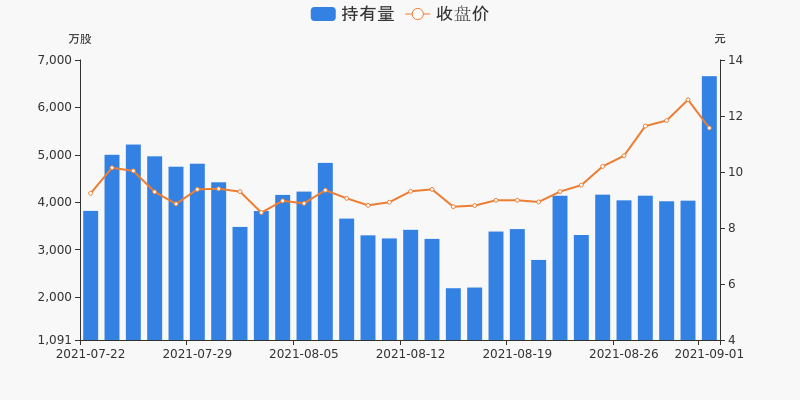 盛屯礦業09月01日獲滬股通增持262734萬股