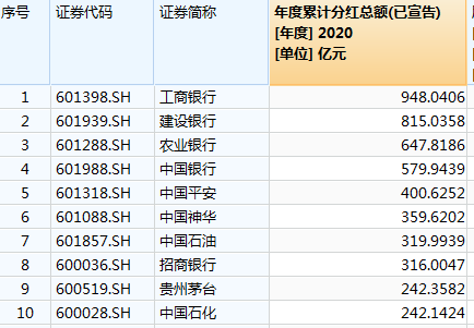 红包排行榜_A股“红包”排行榜出炉,贵州茅台跻身高分红TOP10