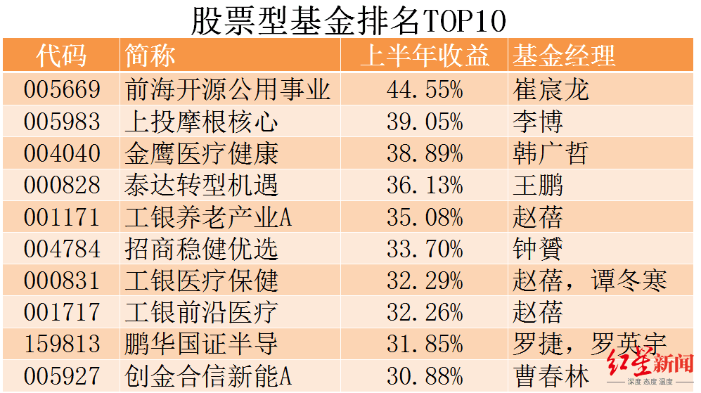 20世界杯直播- 欧洲杯直播- 体育直播- 足球直播- NBA直播- 专业体育赛事直播平台25年06月05日股票型基金定投收益排名