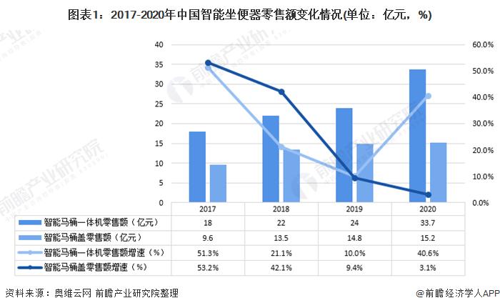 图表1:2017-2020年中国智能坐便器零售额变化情况(单位：亿元，%)