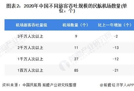 图表2:2020年中国不同旅客吞吐规模的民航机场数量(单位：个)