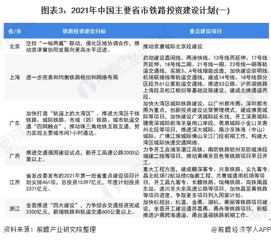 图表3:2021年中国主要省市铁路投资建设计划(一)