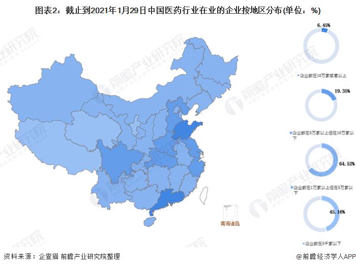 图表2:截止到2021年1月29日中国医药行业在业的企业按地区分布(单位：%)