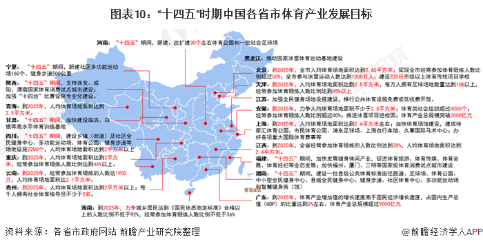 图表10:十四五时期中国各省市体育产业发展目标
