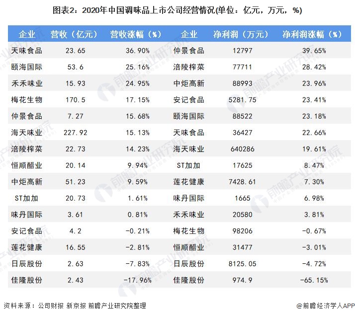 图表2:2020年中国调味品上市公司经营情况(单位：亿元，万元，%)